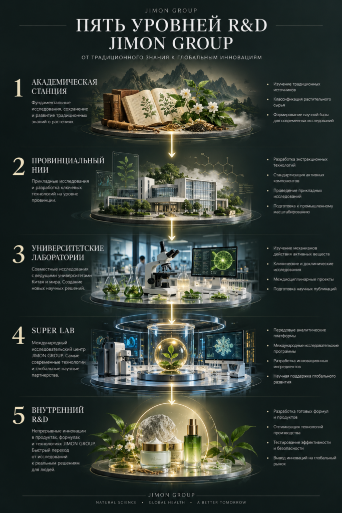 Схема пятиуровневой исследовательской системы JIMON GROUP: академическая станция, провинциальный НИИ, университетские лаборатории, SUPER LAB и внутренний R&D.